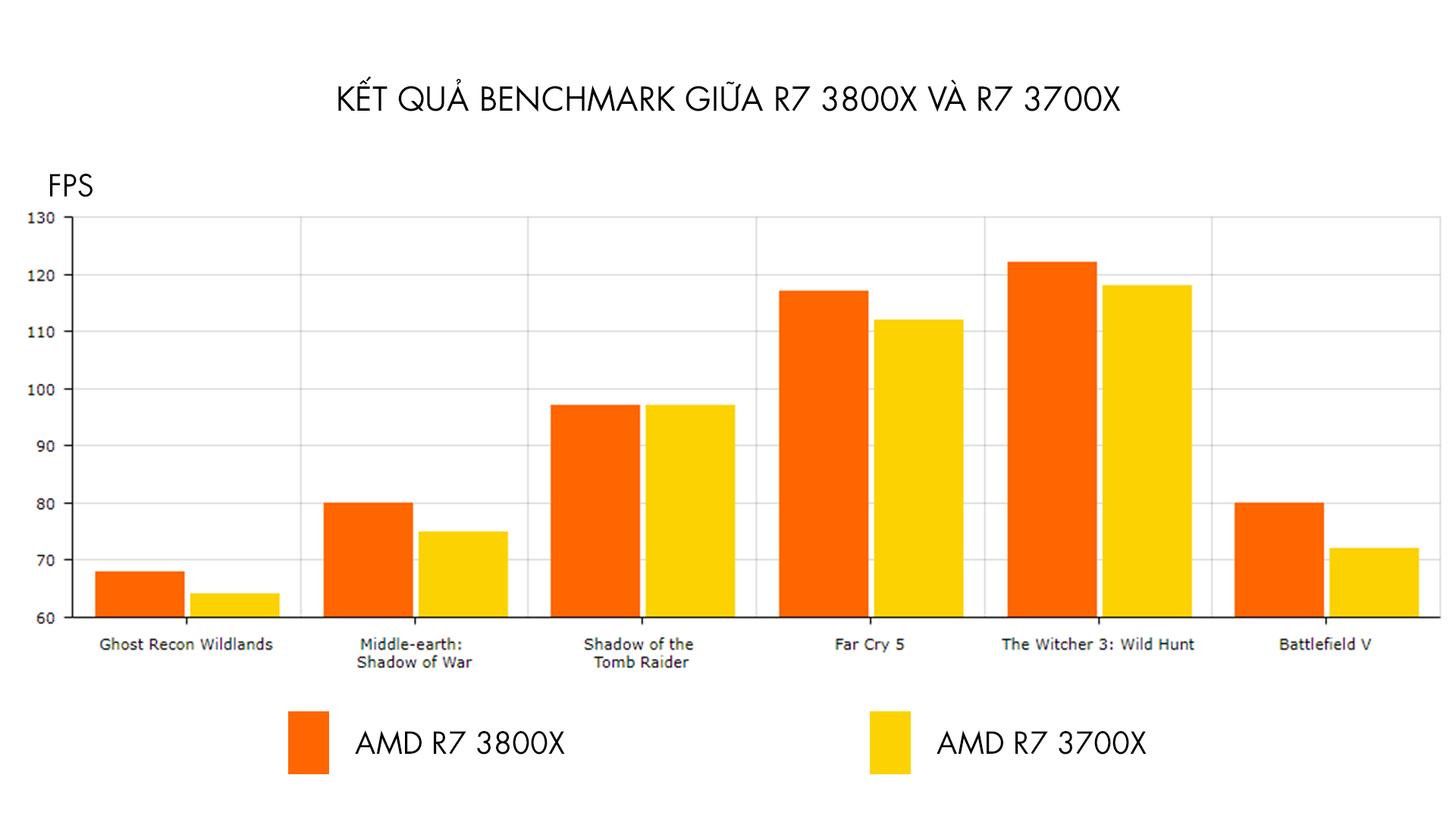 AMD Ryzen 7 3800x
