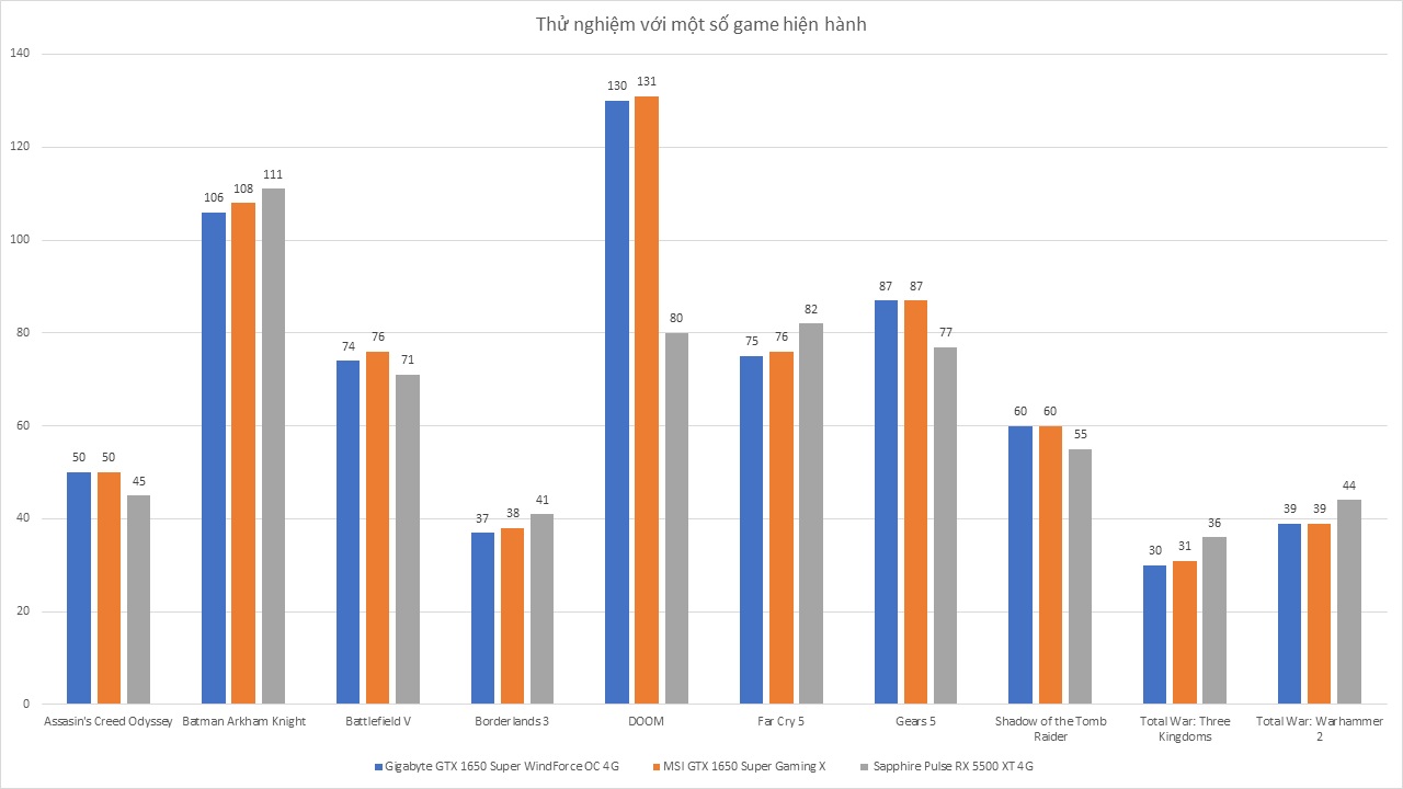 Gigabyte GTX 1650 Super WindForce OC 4G