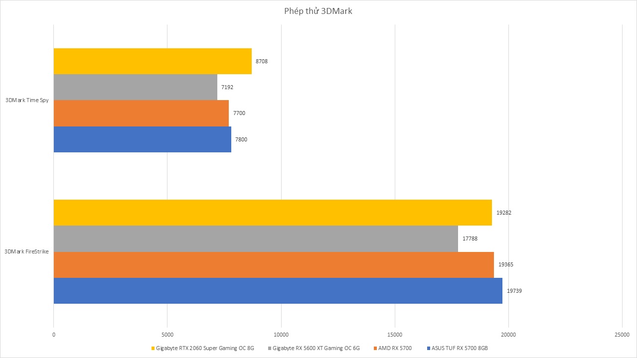 ASUS RX 5700 TUF GAMING X3 8GB – Đánh Giá Gaming Gear