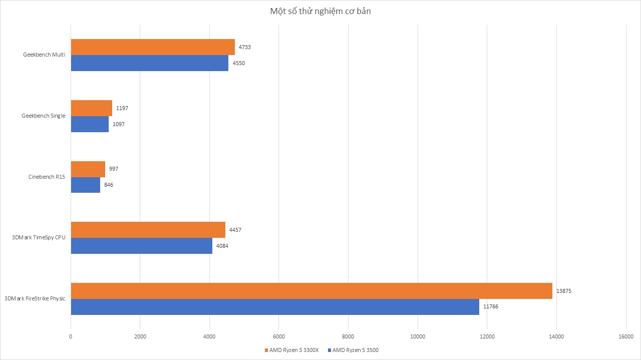 AMD Ryzen 5 3500 – Đánh Giá Gaming Gear