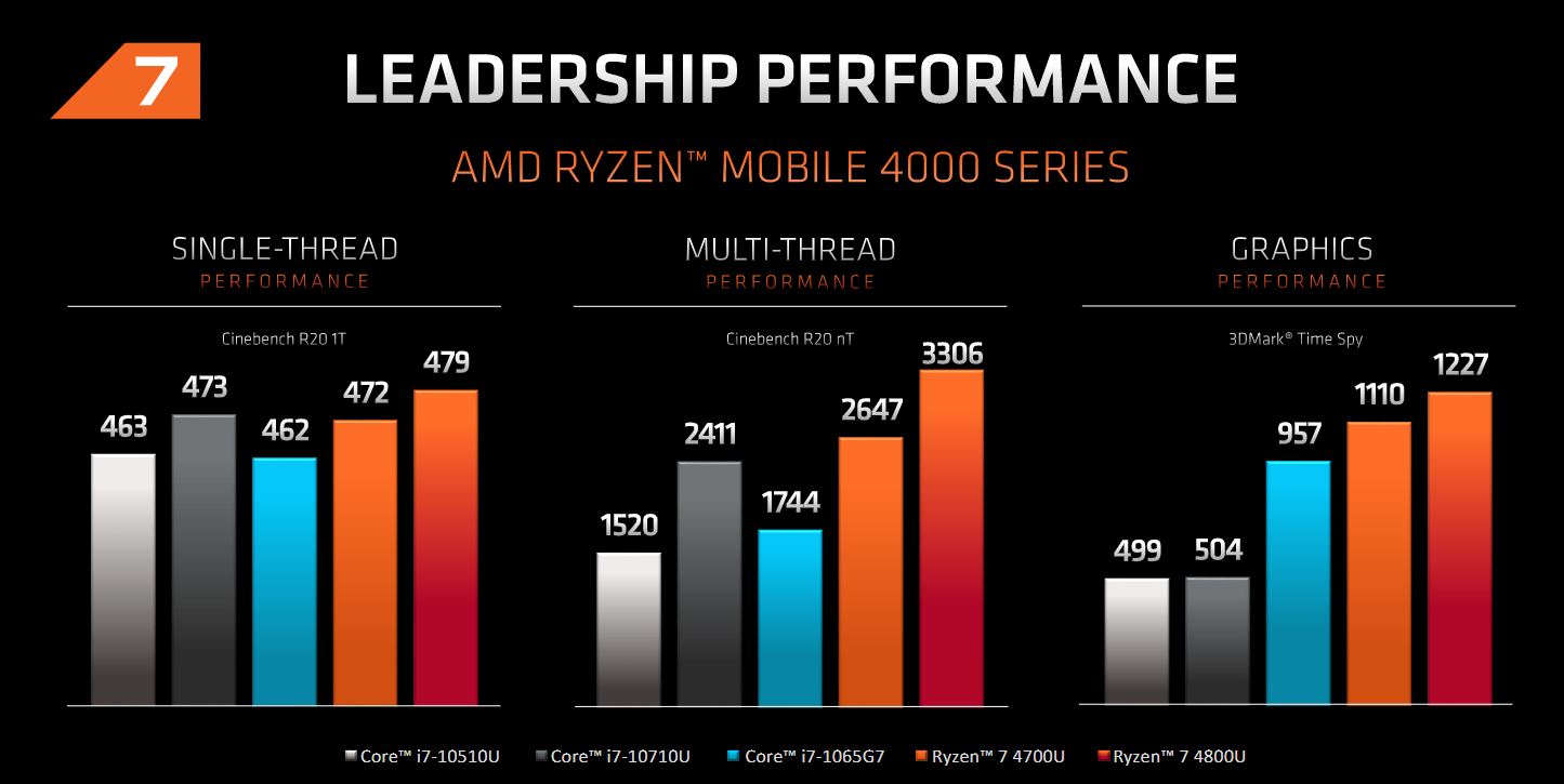 AMD chính thức giới thiệu Ryzen Mobile 4000 Series dành cho laptop