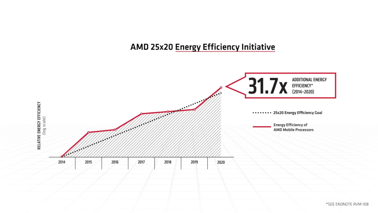 AMD vừa công bố đã đạt mục tiêu 25x20 "kịp thời hạn"