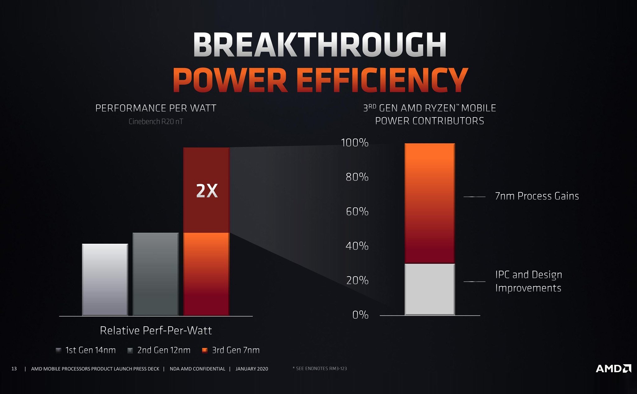AMD vừa công bố đã đạt mục tiêu 25x20 "kịp thời hạn"