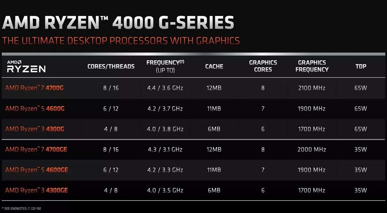 AMD tung ra các APU AMD Ryzen 4000 G Series đời mới