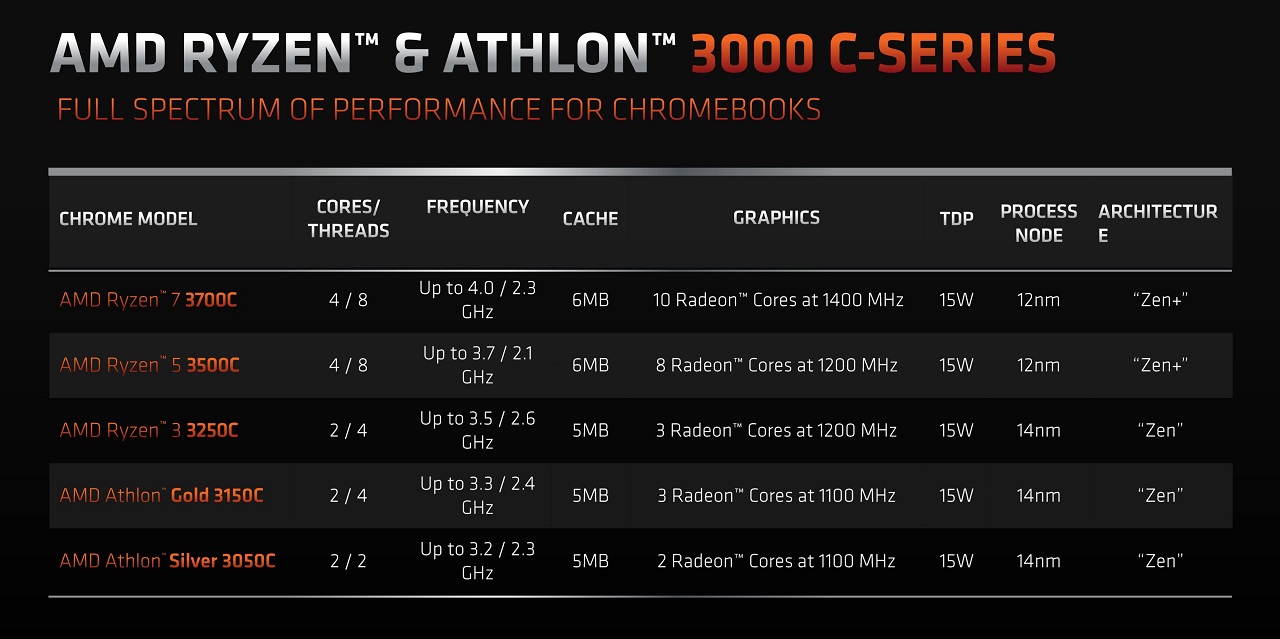 AMD vừa cho ra mắt vi xử lý AMD Athlon C kiến trúc Zen cho Chromebook