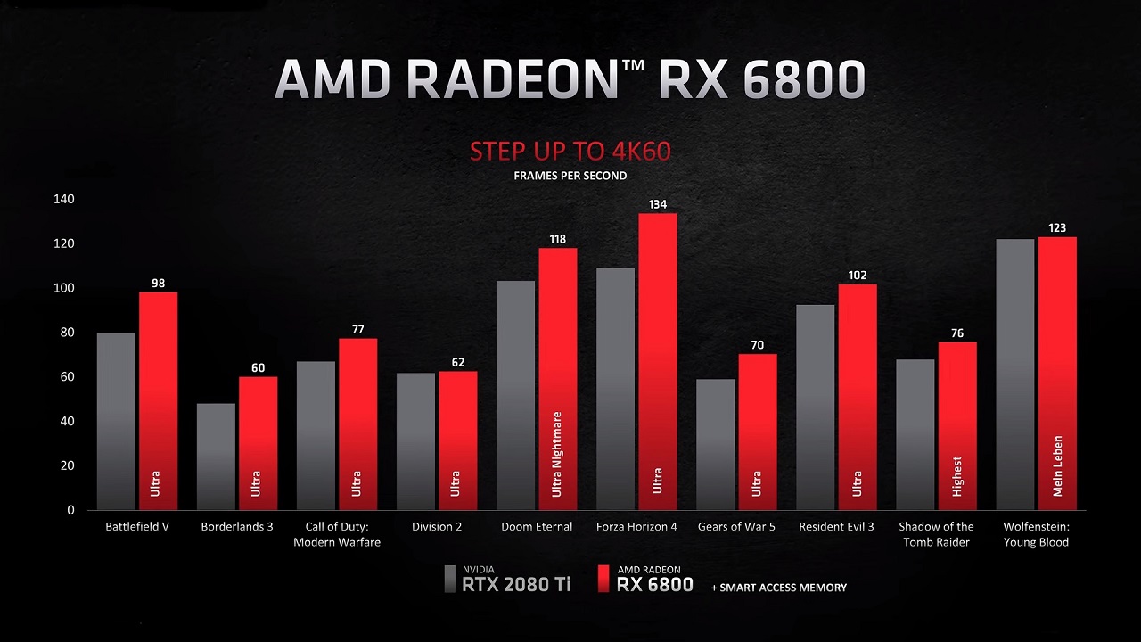 AMD ra mắt các card đồ hoạ dòng AMD RX 6000 Series