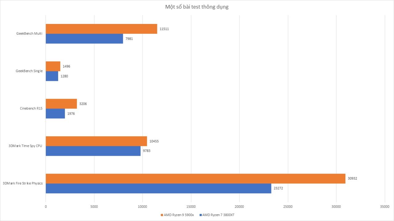 AMD Ryzen 9 5900x - Đánh Giá Gaming Gear
