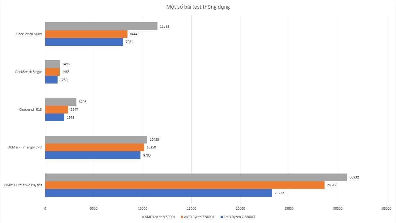 AMD Ryzen 7 5800x - Đánh Giá Gaming Gear