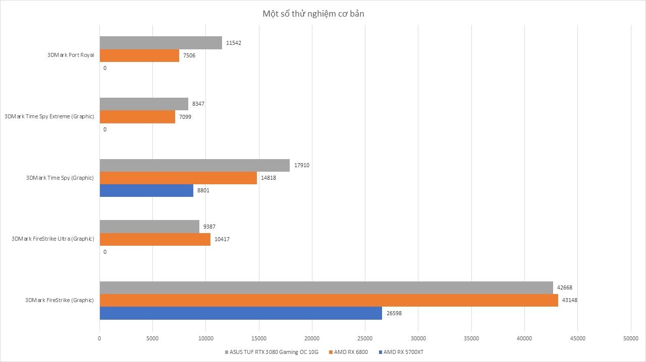 AMD RX 6800 - Đánh Giá Gaming Gear