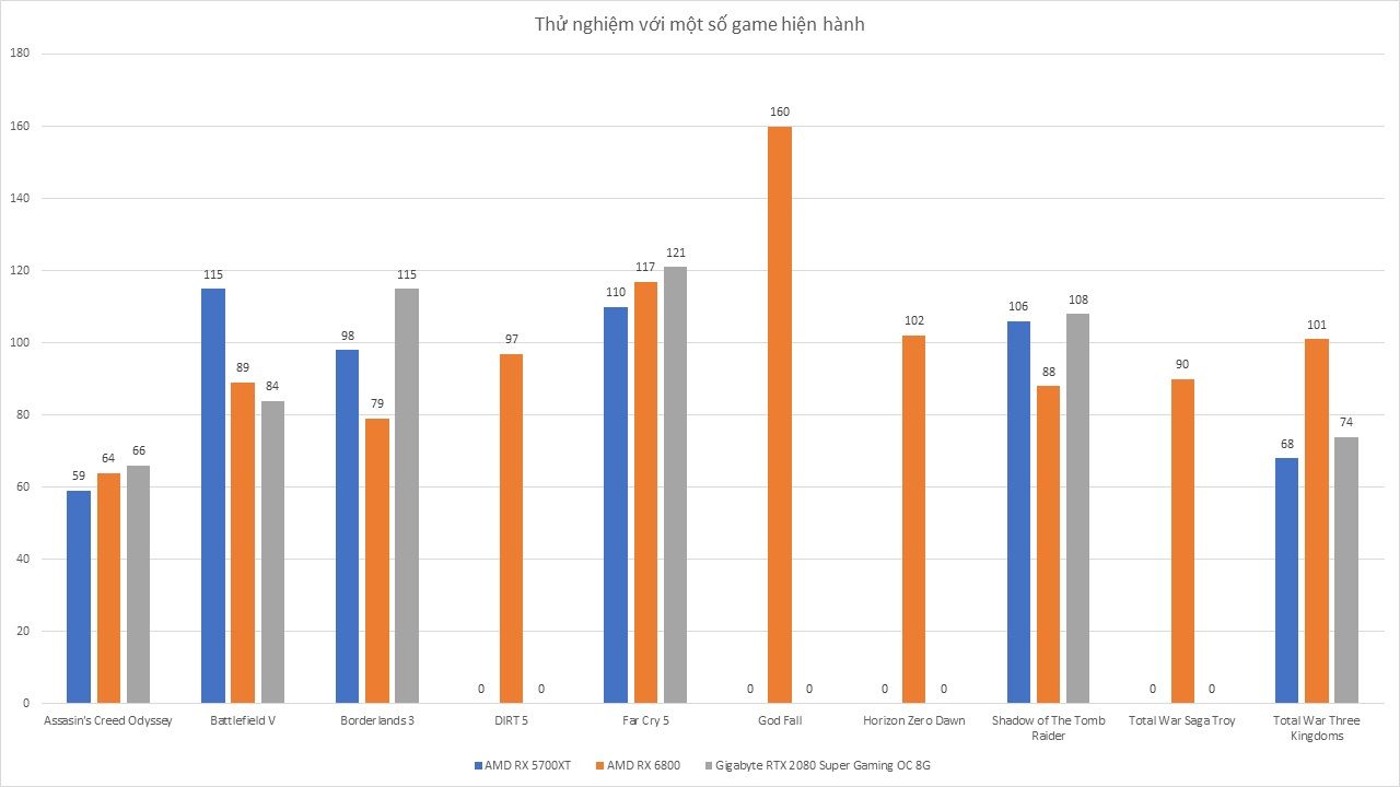 AMD RX 6800 - Đánh Giá Gaming Gear