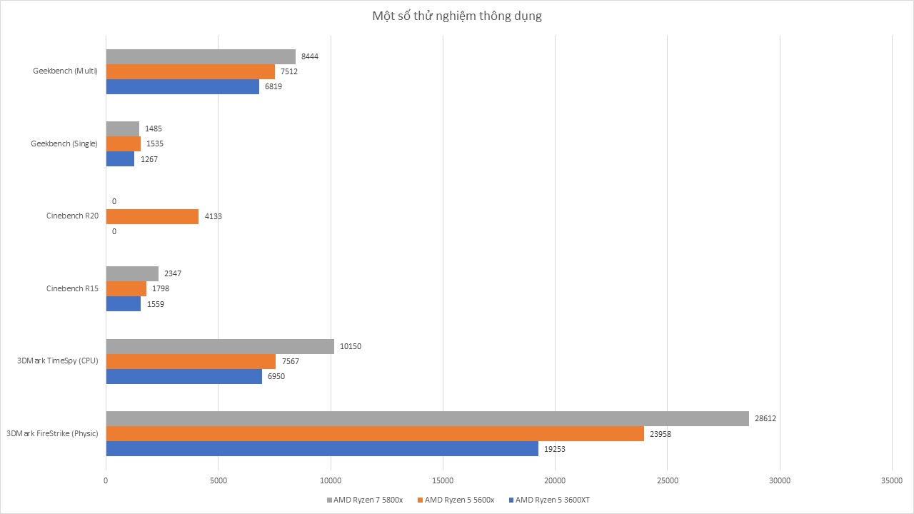 AMD Ryzen 5 5600x - Đánh Giá Gaming Gear