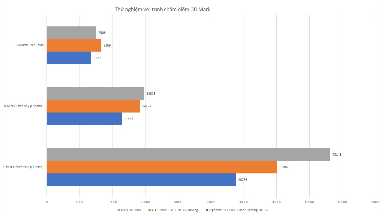 ASUS Strix RTX 3070 8G GAMING - Đánh Giá Gaming Gear