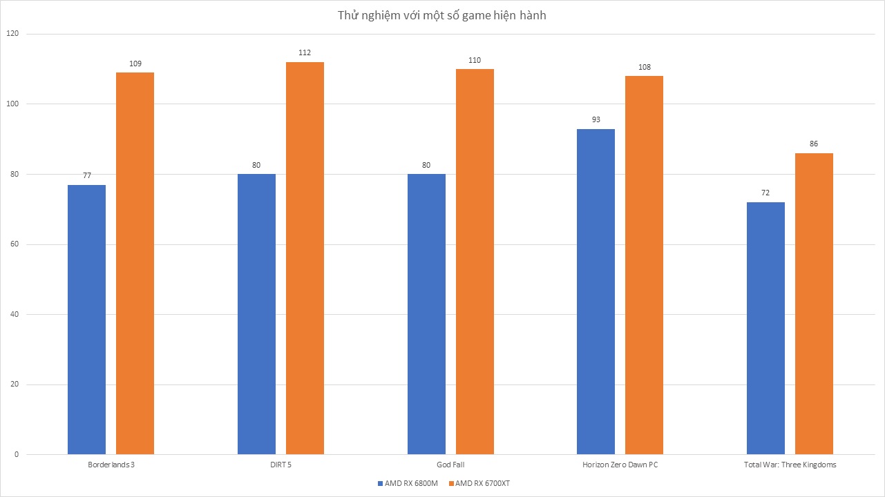 AMD RX 6800M & Ryzen 9 5900HX - Đánh Giá Gaming Gear