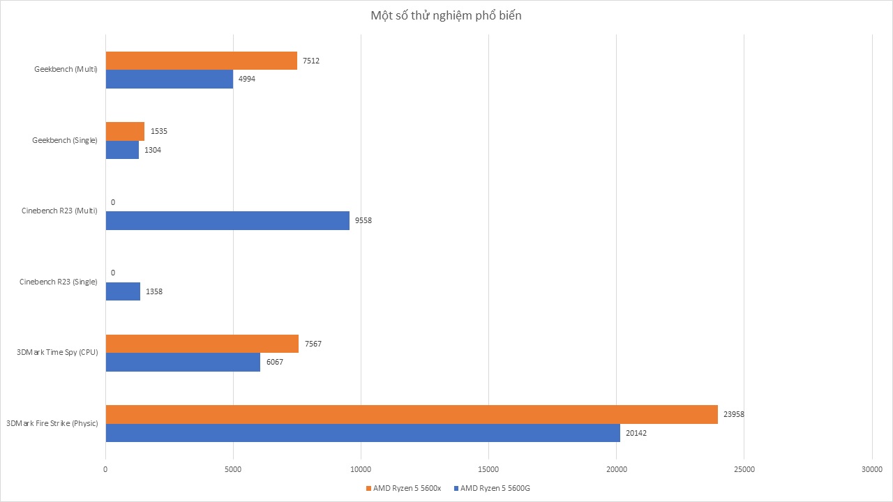 AMD Ryzen 5 5600G - Đánh Giá Gaming Gear