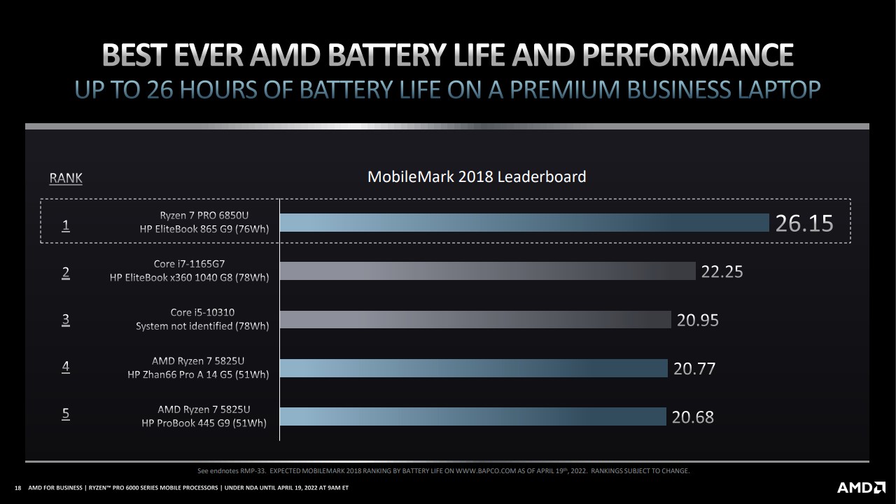 AMD ra mắt loạt CPU Ryzen PRO 6000 Series - Tin Gadget