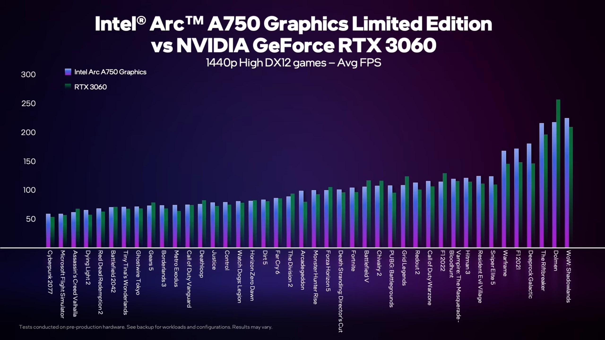 FPS trung bình các tựa game DirectX 12 trên Intel Arc A750 sử dụng độ phân giải 2K