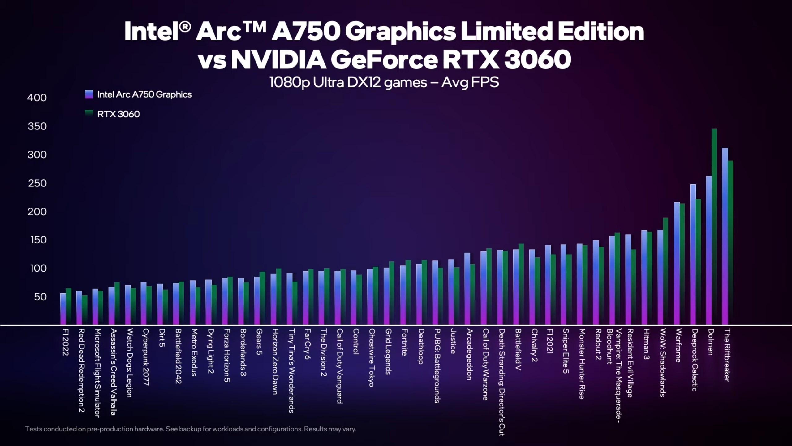 FPS trung bình các tựa game DirectX 12 trên Intel Arc A750 sử dụng độ phân giải Full HD