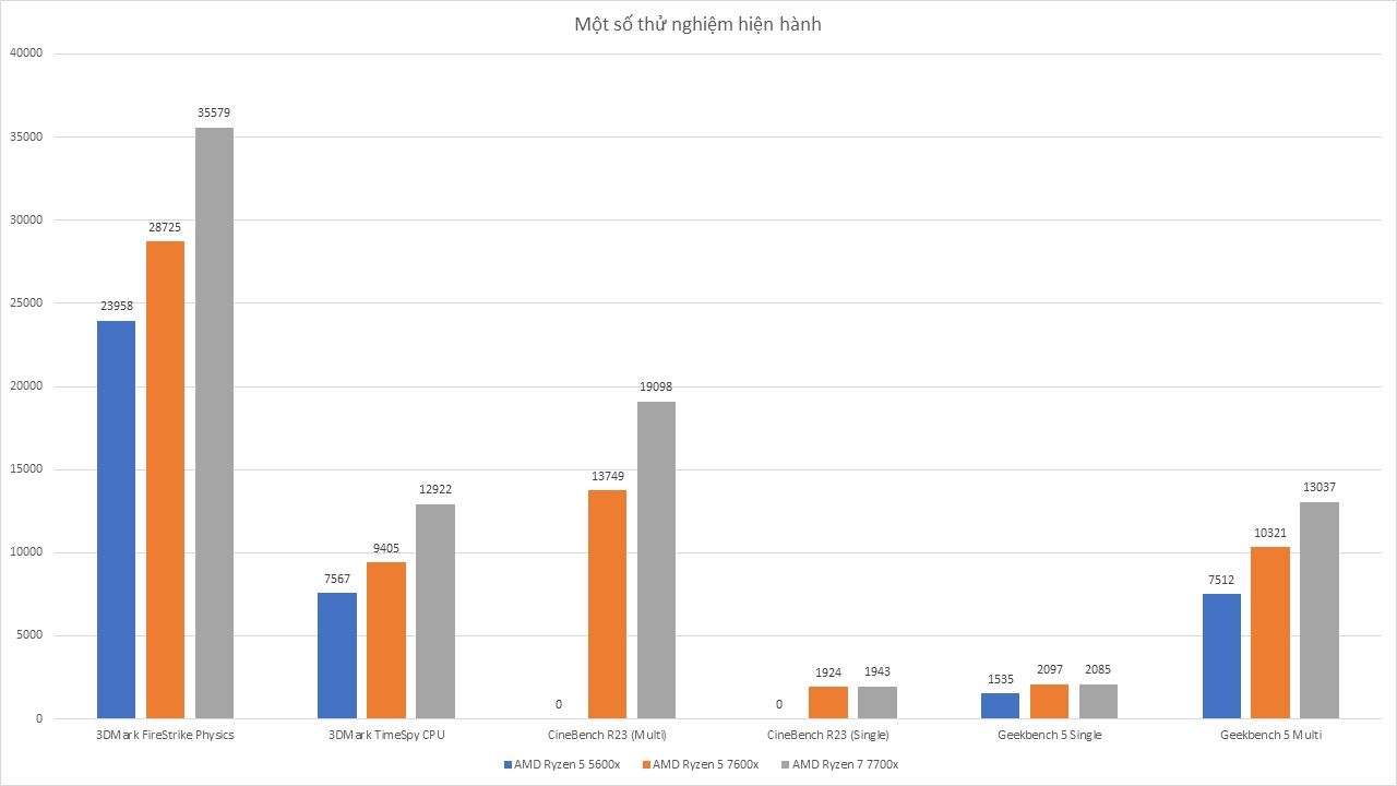 AMD Ryzen 5 7600x - Đánh Giá Gaming Gear
