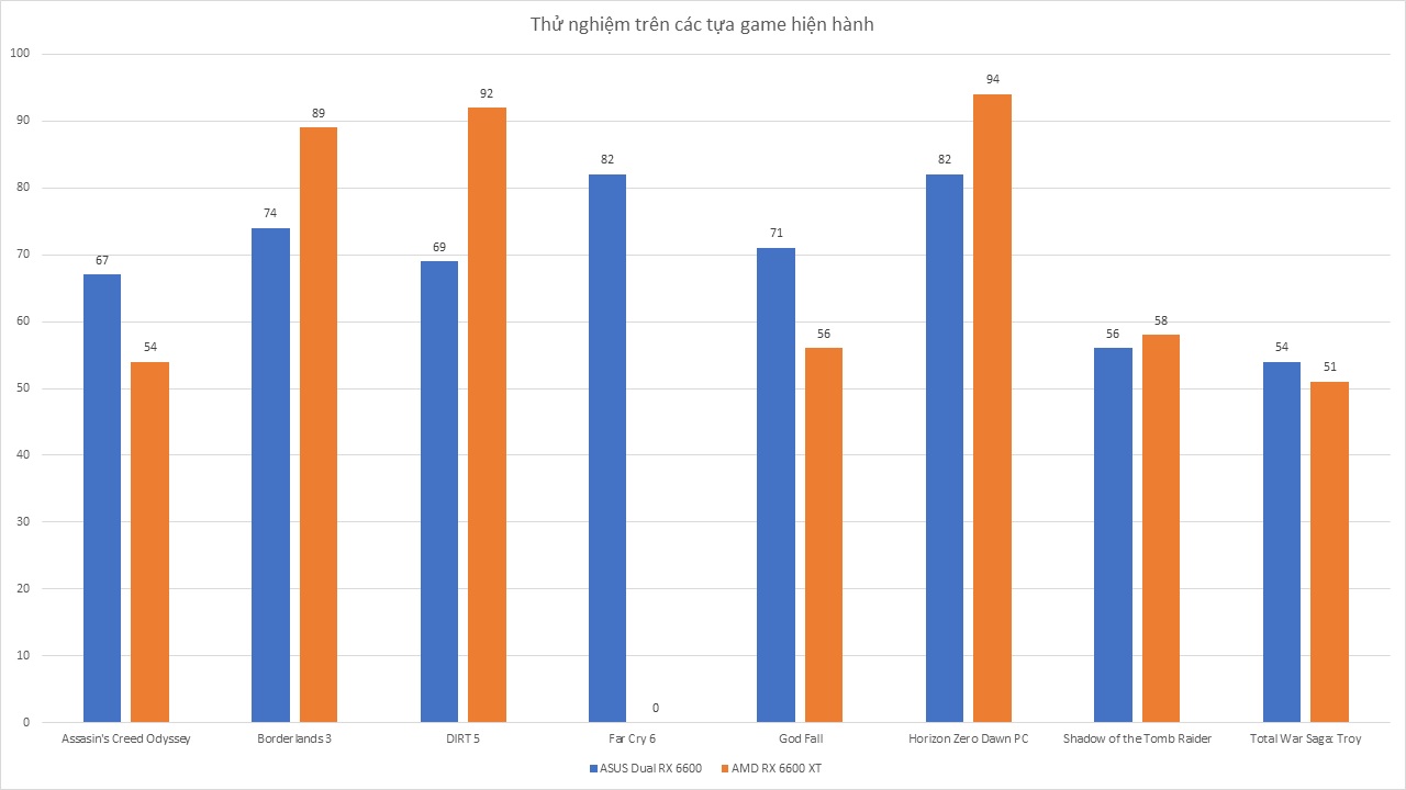 ASUS Dual RX 6600 - Đánh Giá Gaming Gear