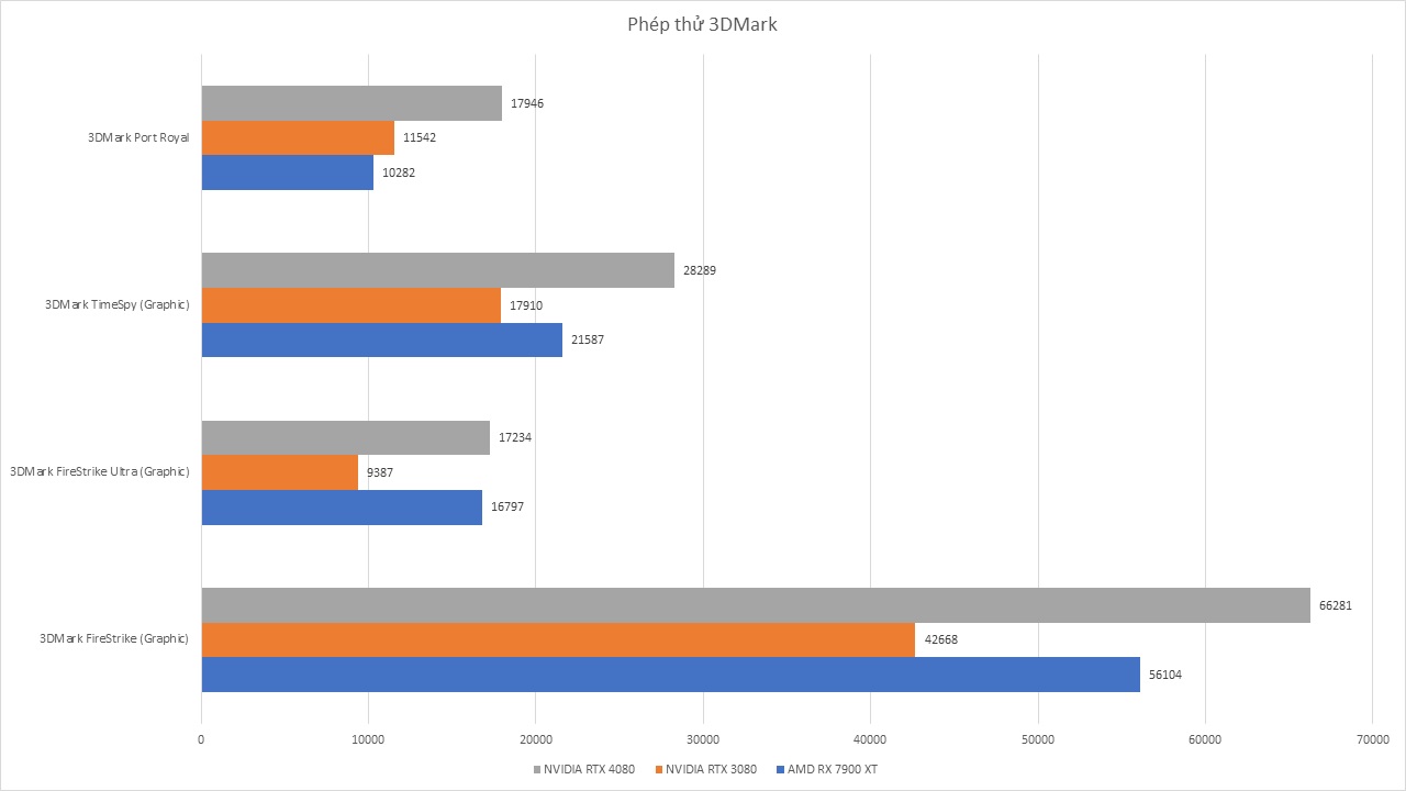 AMD RX 7900 XT - Đánh Giá Gaming Gear