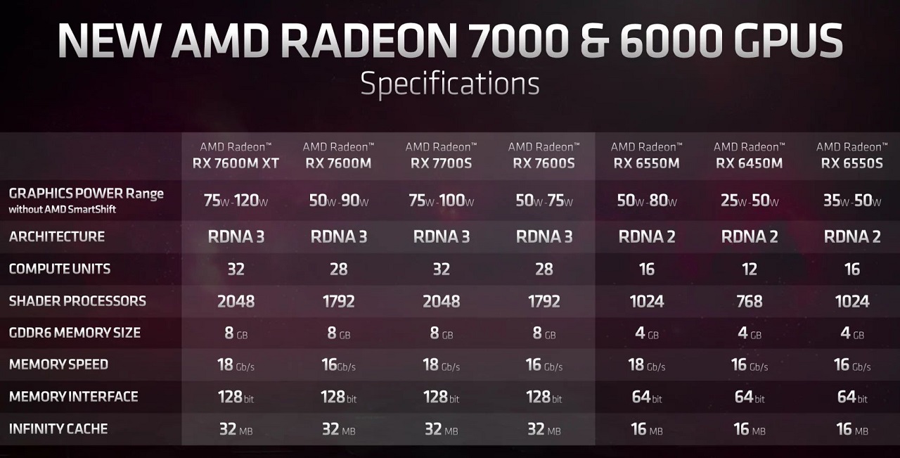 AMD RX 7000M Series dành cho laptop ra mắt tại CES 2023 - Tin Gaming Gear
