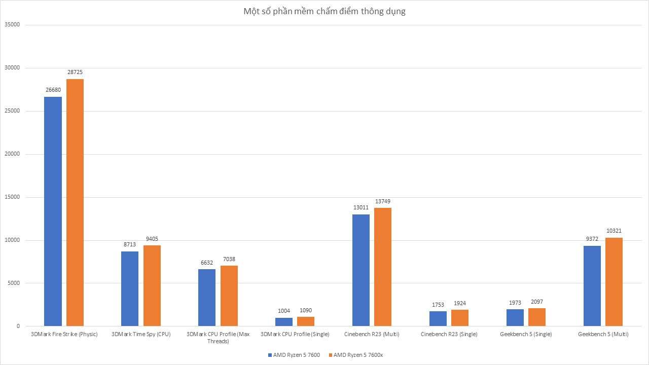 AMD Ryzen 5 7600 - Đánh Giá Gaming Gear