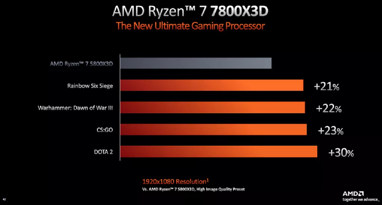 AMD công bố chi tiết dòng AMD Ryzen 7000X3D - Tin Gaming Gear
