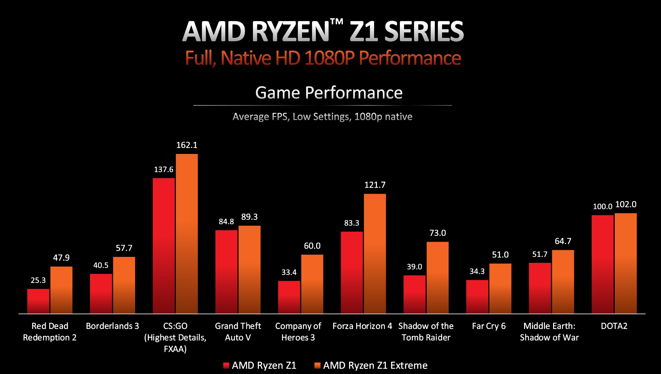 Hiệu năng thử nghiệm Z1 và Z1 Extreme trong các tựa game 1080p