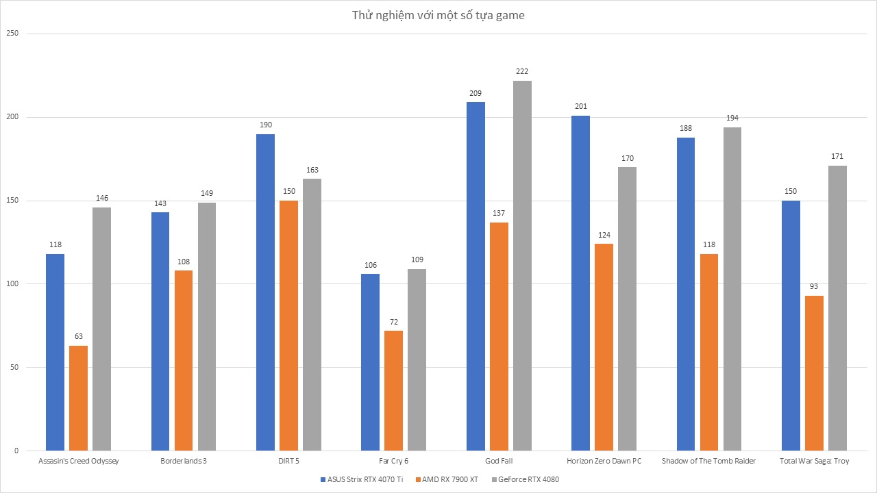 ASUS Strix RTX 4070 Ti - Đánh Giá Gaming Gear