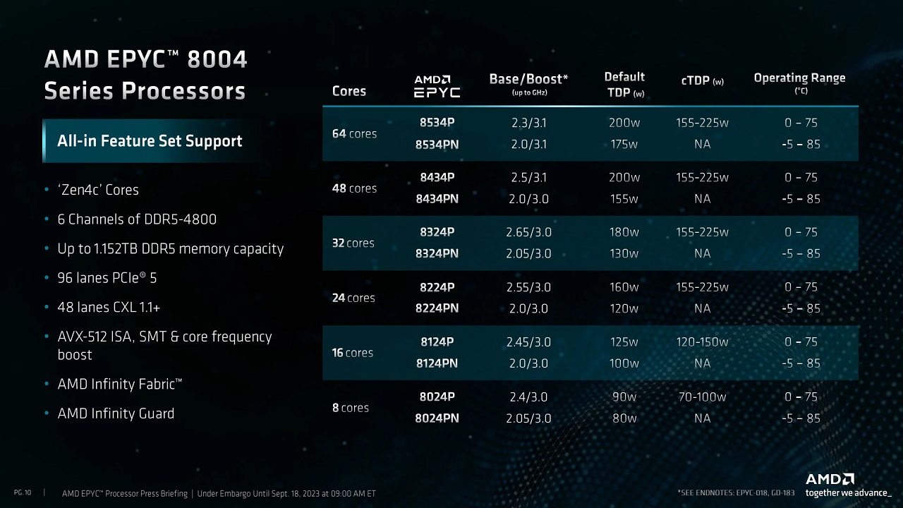 AMD cho ra mắt bộ xử lý EPYC 8004 cho tác vụ đám mây - Tin Gadget