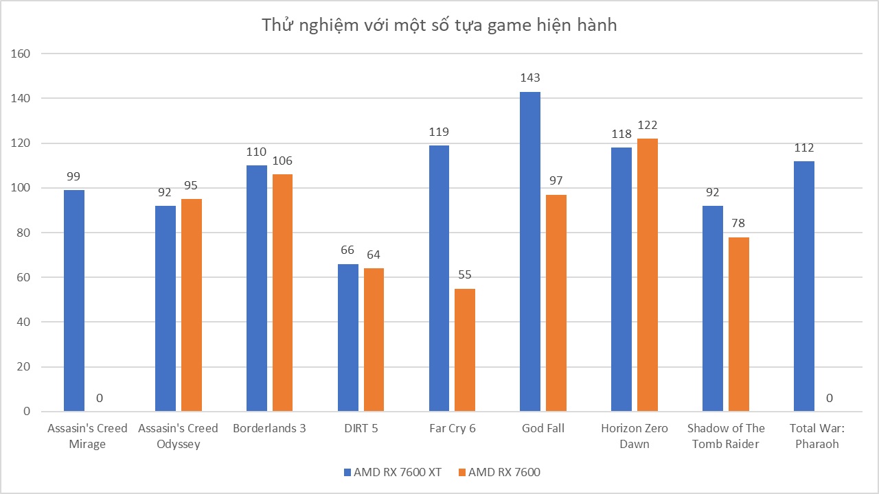 AMD RX 7600 XT - Đánh Giá Gaming Gear