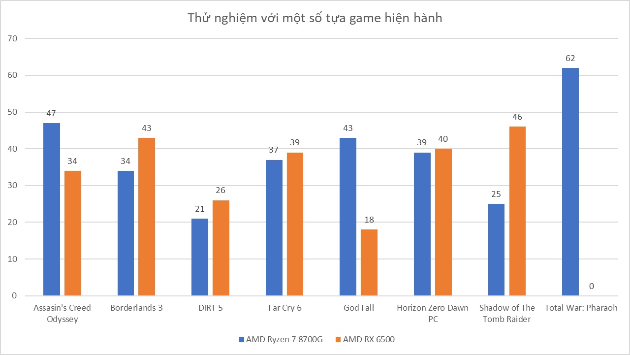 AMD Ryzen 7 8700G - Đánh Giá Gaming Gear
