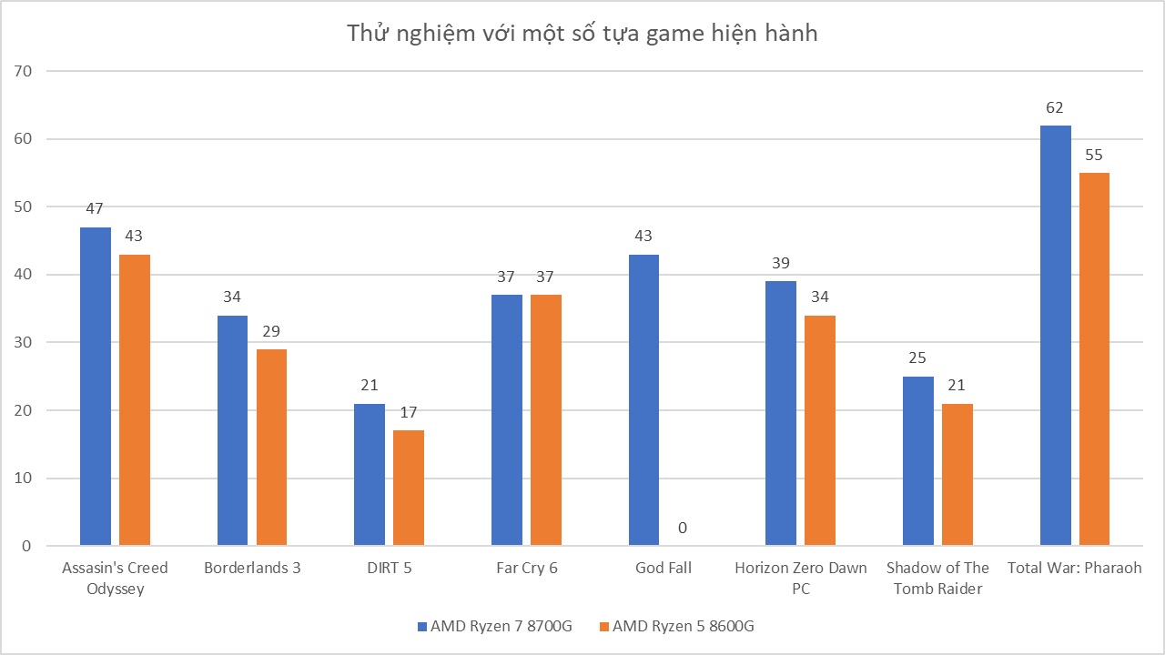 AMD Ryzen 5 8600G - Đánh Giá Gaming Gear