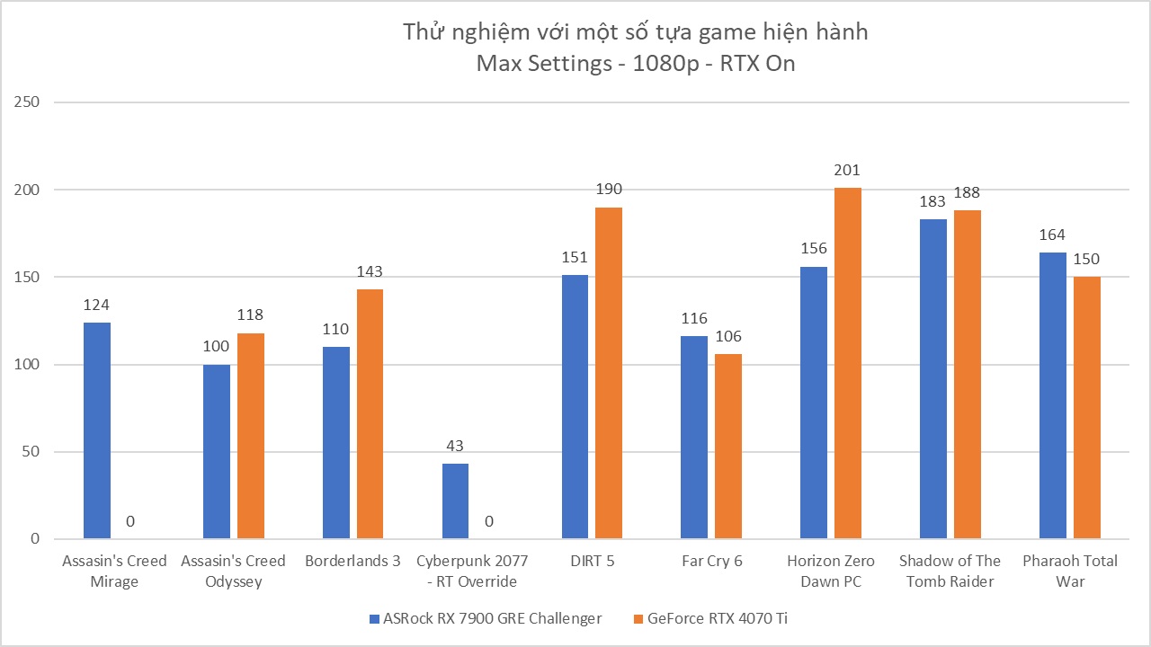 ASRock RX 7900 GRE Challenger - Đánh Giá Gaming Gear
