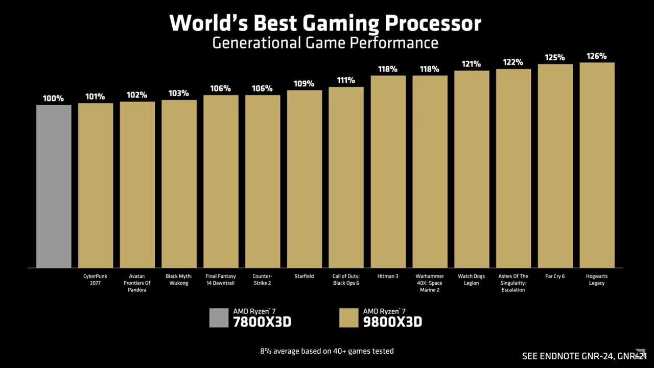 AMD giới thiệu bộ xử lý Ryzen 7 9800X3D - Tin Gaming Gear