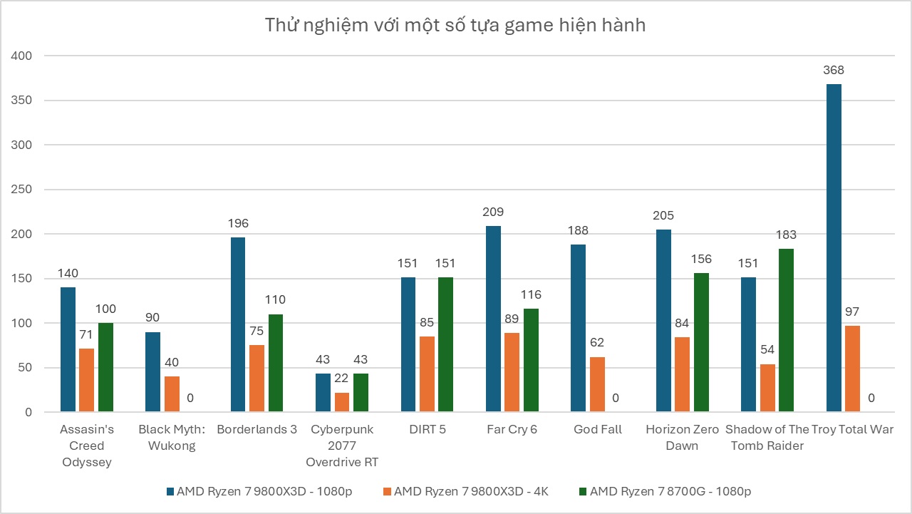 AMD Ryzen 7 9800X3D - Đánh Giá Gaming Gear