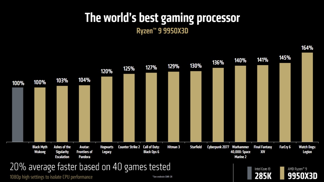 AMD ra mắt các mẫu CPU Ryzen 9000 Series X3D  mới tại CES 2025 - Tin Gaming Gear