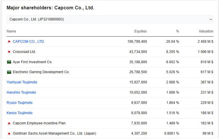 electronic-gaming-development-company-tiep-tuc-mua-co-phan-cua-capcom-tin-game-1